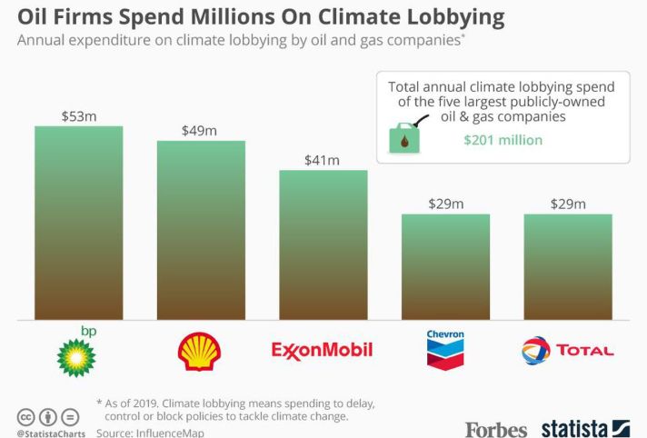 lobbying fossil fuels companies
